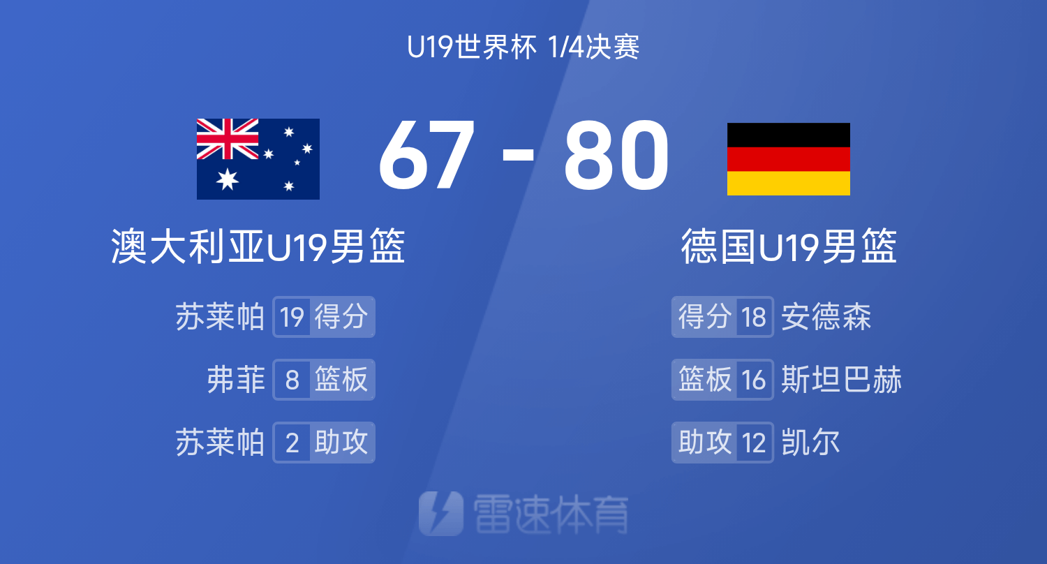 U19世界杯战报：安德森18+8，德国男篮险遭23分大逆转以80-67击败澳大利亚晋级四强