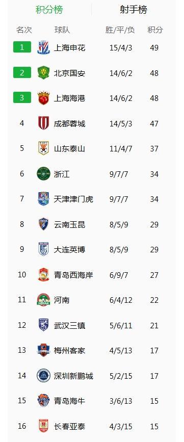 泰山忘掉吃饭睡觉打国安！洛佩斯防发飙吃力 恩加+柏大器一级战备