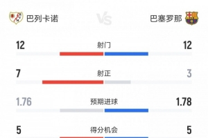 开云体育APP官网-巴萨1-1巴列卡诺数据：射门12-12射正3-7，得分机会5-5，角球4-9