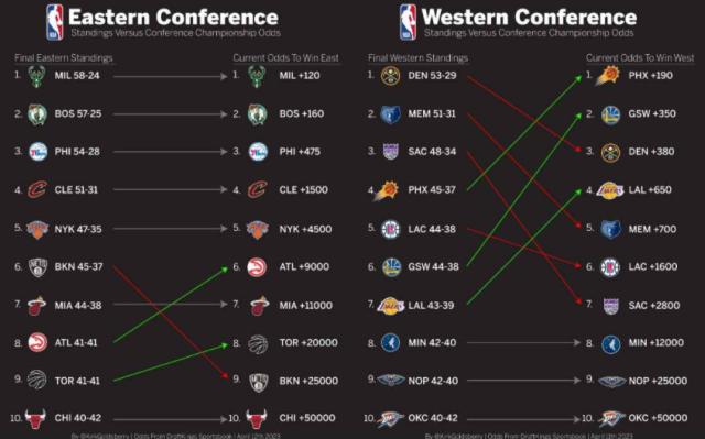 【观察】一触即发！季后赛需了解的五件事 KD要封神？